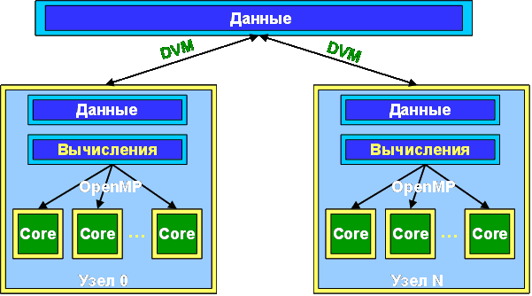 Рис. 2. Модель DVM/OpenMP