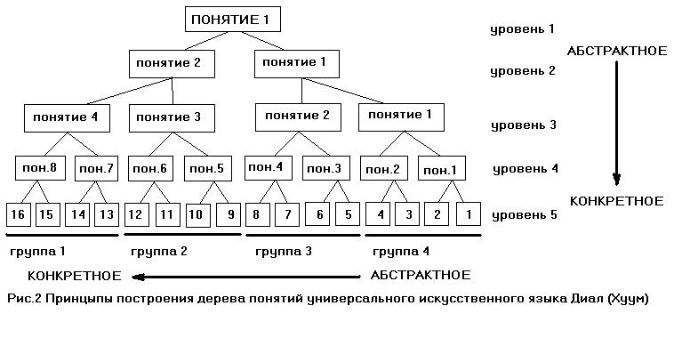 Древо понятий образец